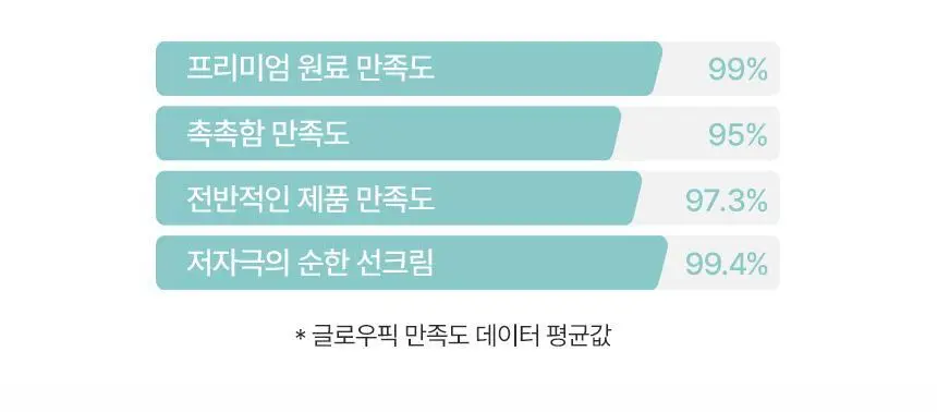 [딘시] 프리미엄 비건 마일드 모이스트 선크림 SPF50+ PA++++ 50ml 상세페이지 4